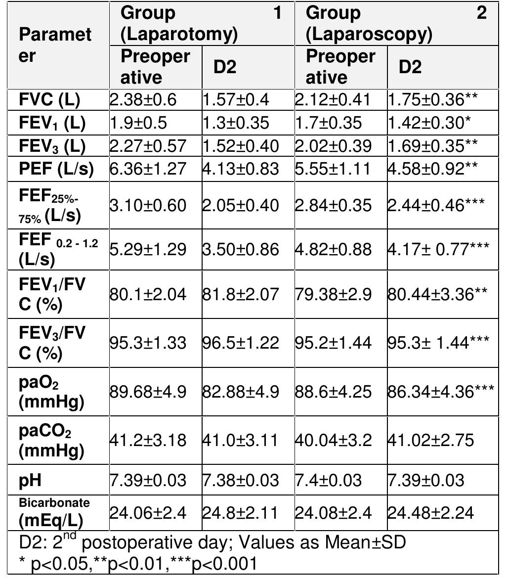 Pulmonary function tests and blood gas analysis preoperative