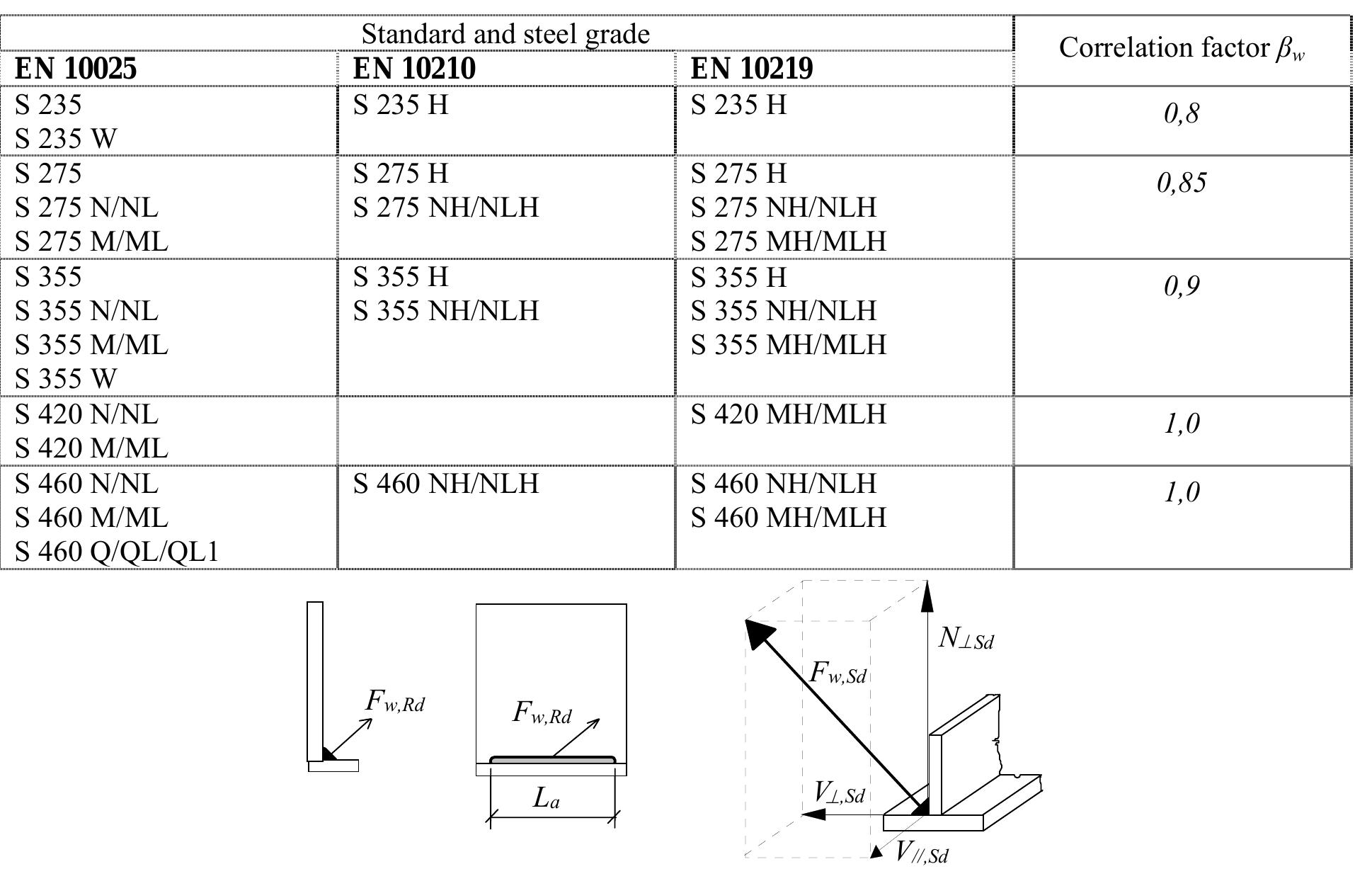 (PDF) DESIGN OF STRUCTURAL CONNECTIONS TO EUROCODE 3