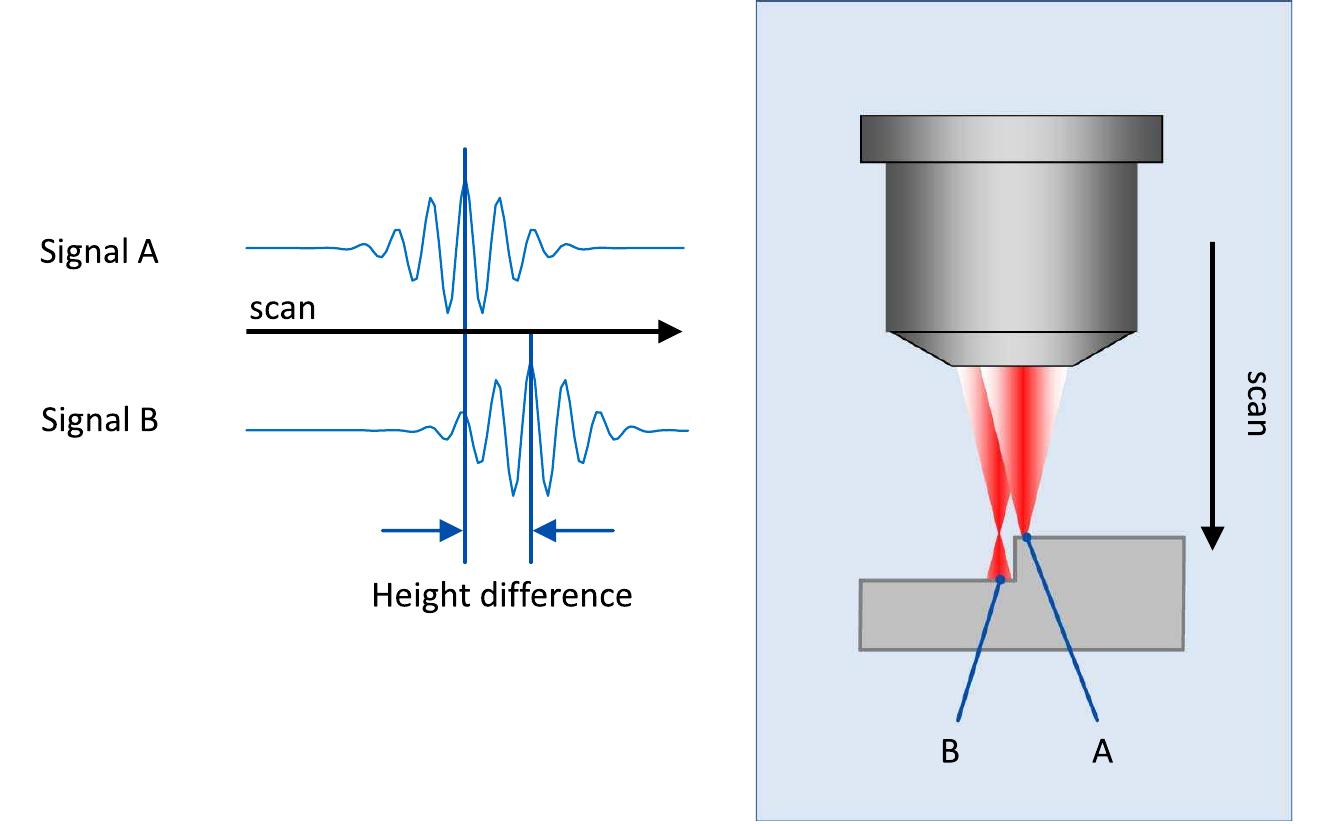 Figure 30 - Principles of interference microscopy for the