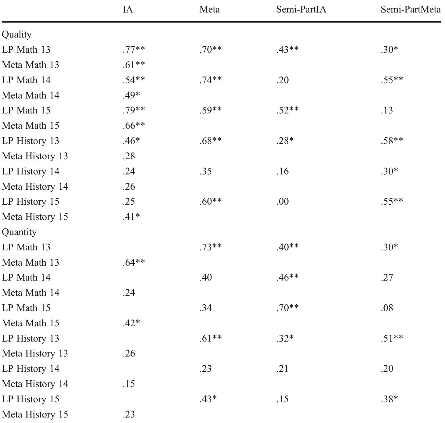 (PDF) Metacognitive skills and intellectual ability of young ...