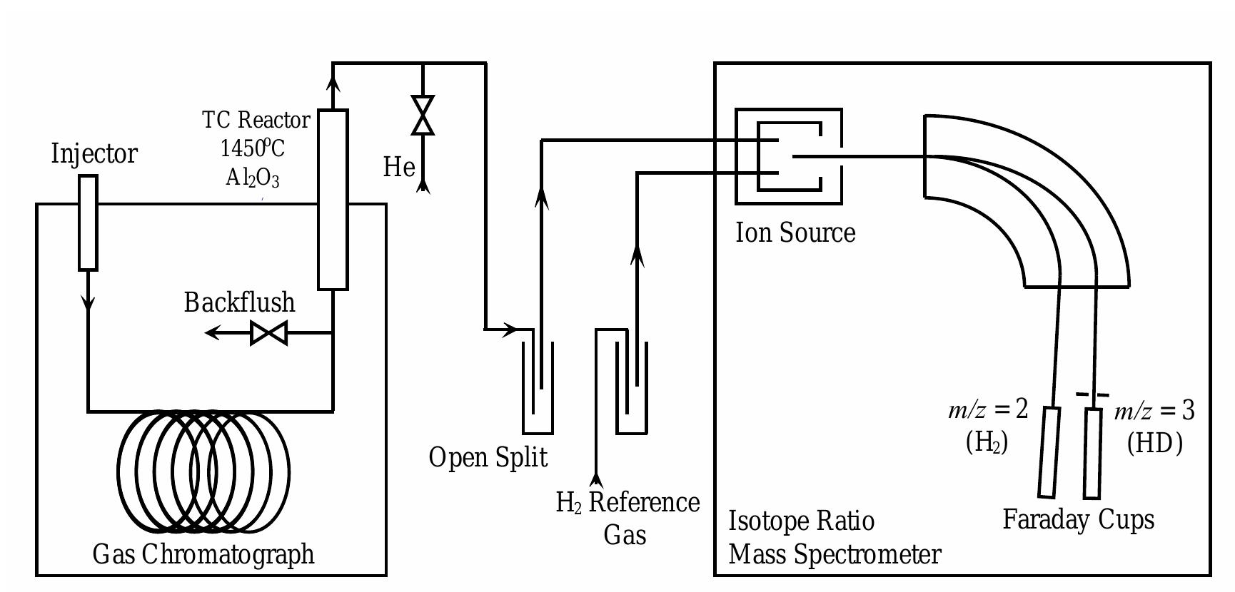 6. schematic diagram of the gc-tc-irms instrument utilized