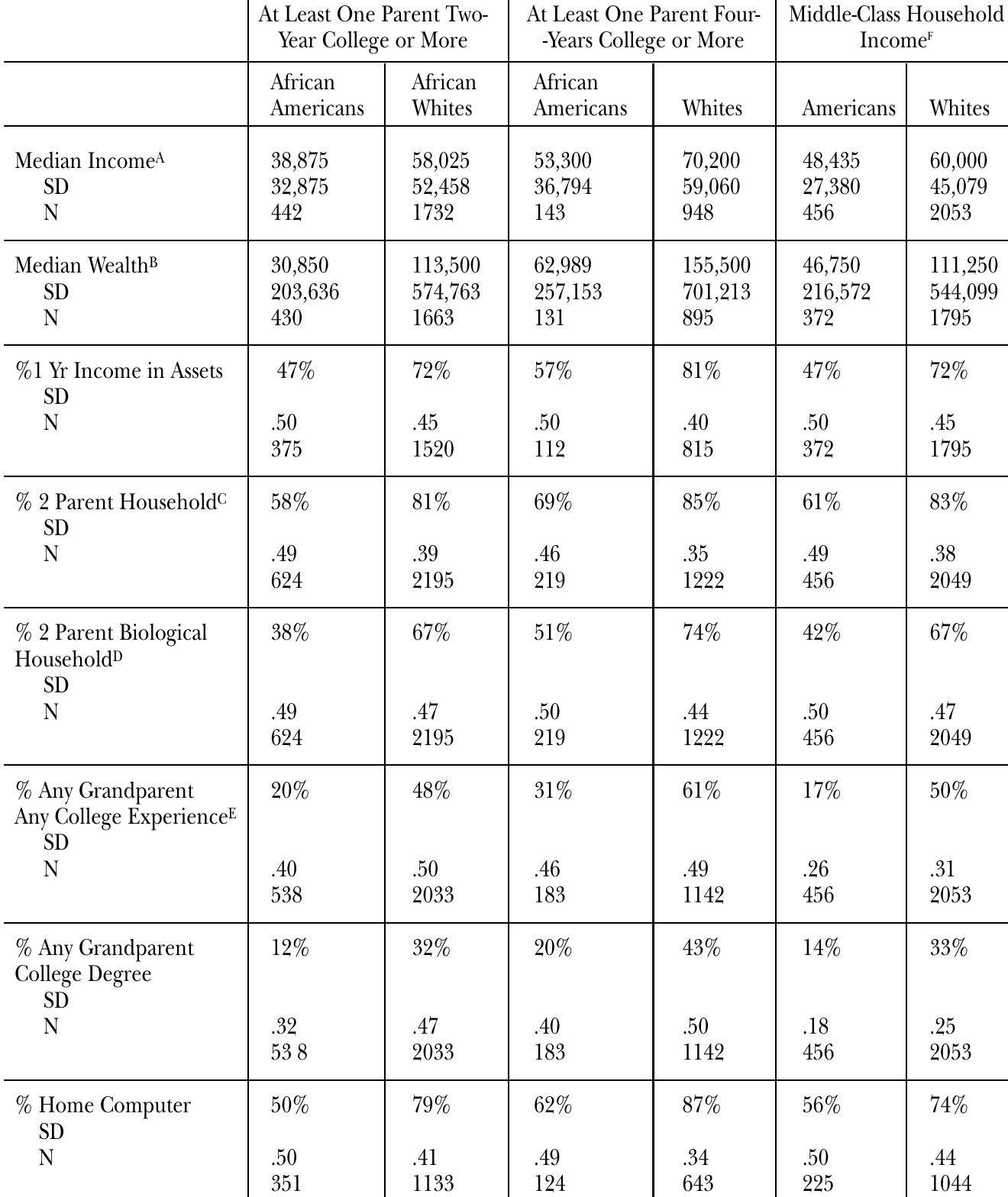Source: NLSY97 Rounds 1-4 Release Public Use Data  Table 1 Socioeconomic Profiles of Well-Off Black and White Households in the NLSY97  