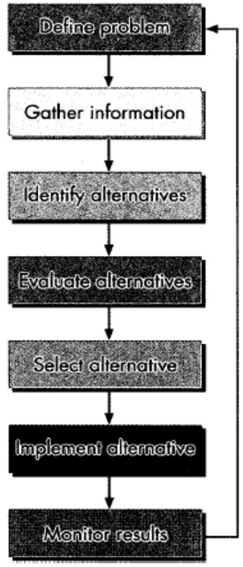 - model of decision making process improving decision making