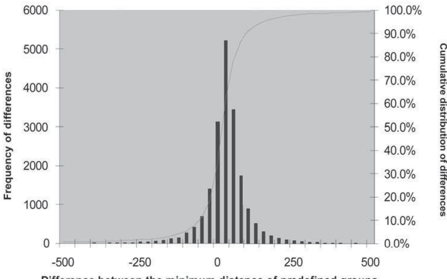 S | and 2 show that matching using predefined groups results
