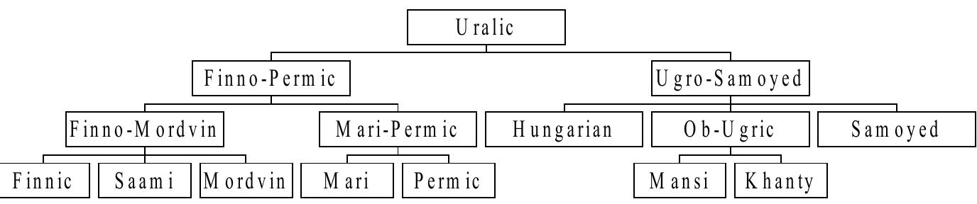If I really had to choose only one homeland, I would at this moment pre-  fer the Volga-Oka region, from where all the Uralic  branches can archaeo-  logically be derived more easily. First, linguistically uniform Proto-Uralic would have been spoken in the Volga-Oka region until the mid-third millen- nium Bc when the Proto-Uralic-speaking area would have expanded to the Volga-Kama region as well. By the end of the same millennium, this expan-  sion would have led to the earliest dialectal splits wi  hin Uralic into Finno-  Mordvin, Mari-Permic, and Ugro-Samoyed (see Figure 2). The splitting up of these three soon followed during the early second millennium Bc when  the Uralic-speaking area finally stretched from the to the Altai mountains in the east. Indeed, no mat was spoken, the branching into the nine well-attested Saami, Mordvin, Mari, Permic, Hungarian, Mansi,  Baltic Sea in the west er where Proto-Uralic subgroups (viz. Finnic, Khanty, and Samoyed)  must have taken less than a millennium, because their shared phonological and morphosyntactic isoglosses are rather limited (see Salminen 2002). The  traditional view that all this branching would have t  aken several millennia  violates everything linguistic typology teaches us about the rate of language  change.  raditional view that all this branching would have taken several millennia 