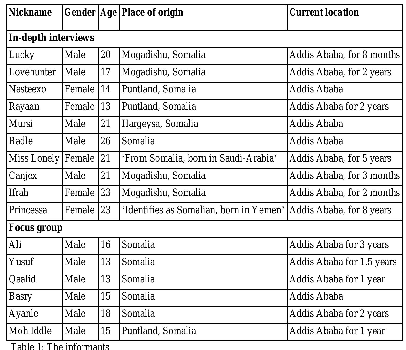 The interviews were held in an Internet café and a computer club. Gaining access was  hampered by feelings of distrust towards state officials, journalists and aid workers.  use the telephone and Facebook with them. I sent them messages with my greetings and that 