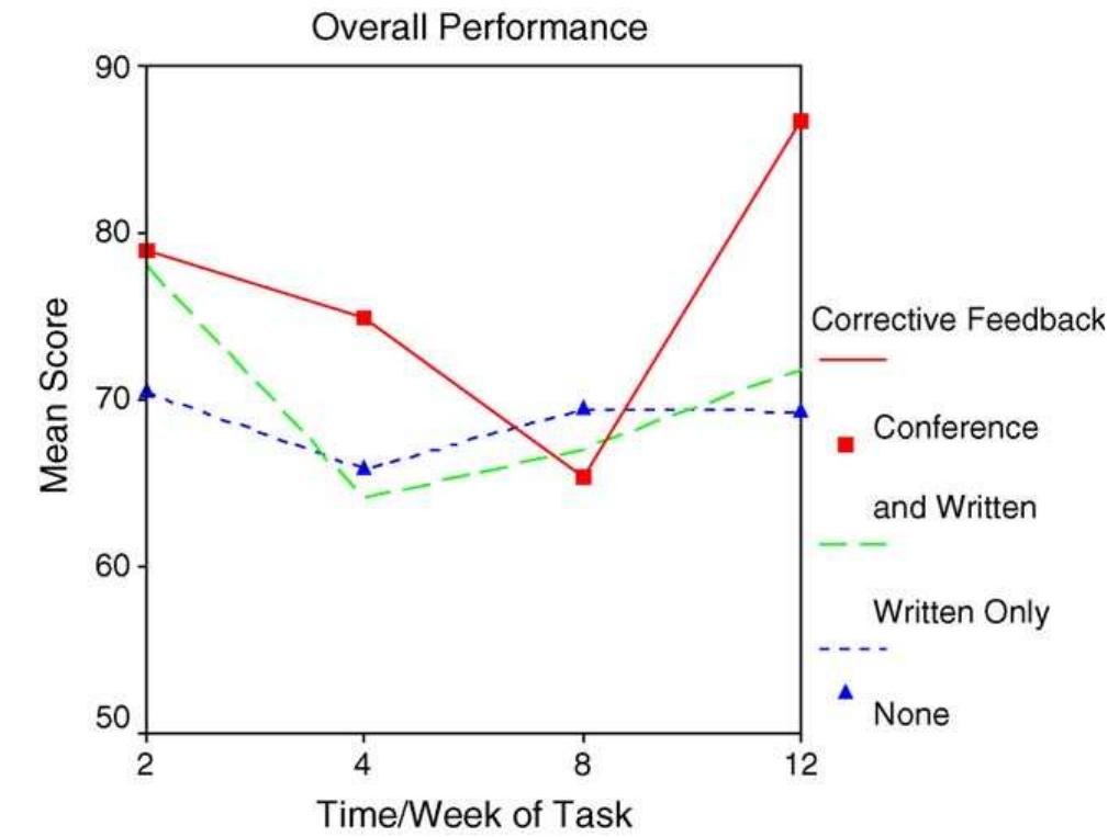 (PDF) The effect of different types of corrective feedback on ESL ...