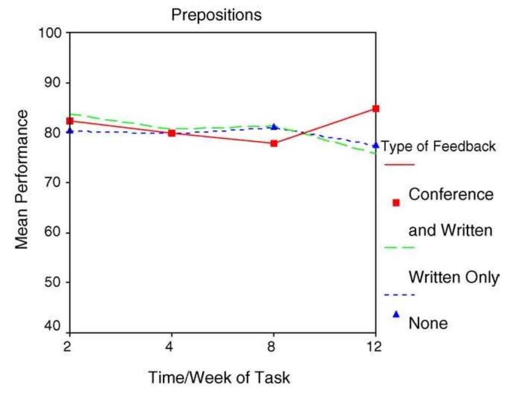 (PDF) The effect of different types of corrective feedback on ESL ...