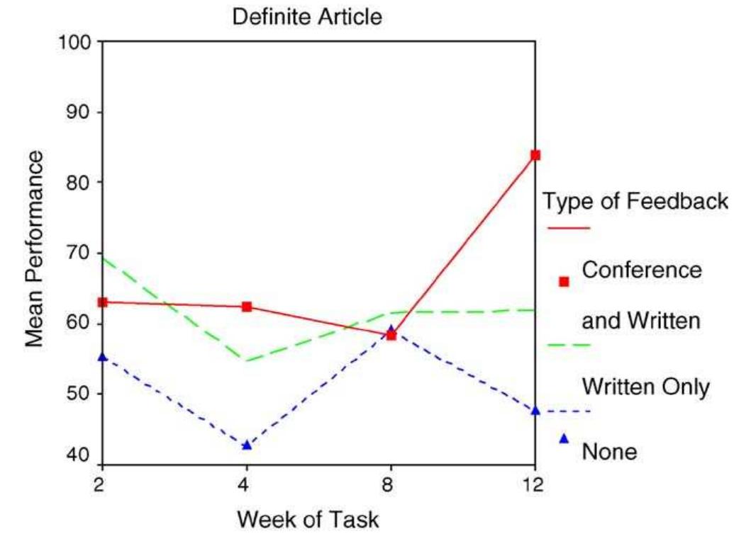 (PDF) The effect of different types of corrective feedback on ESL ...