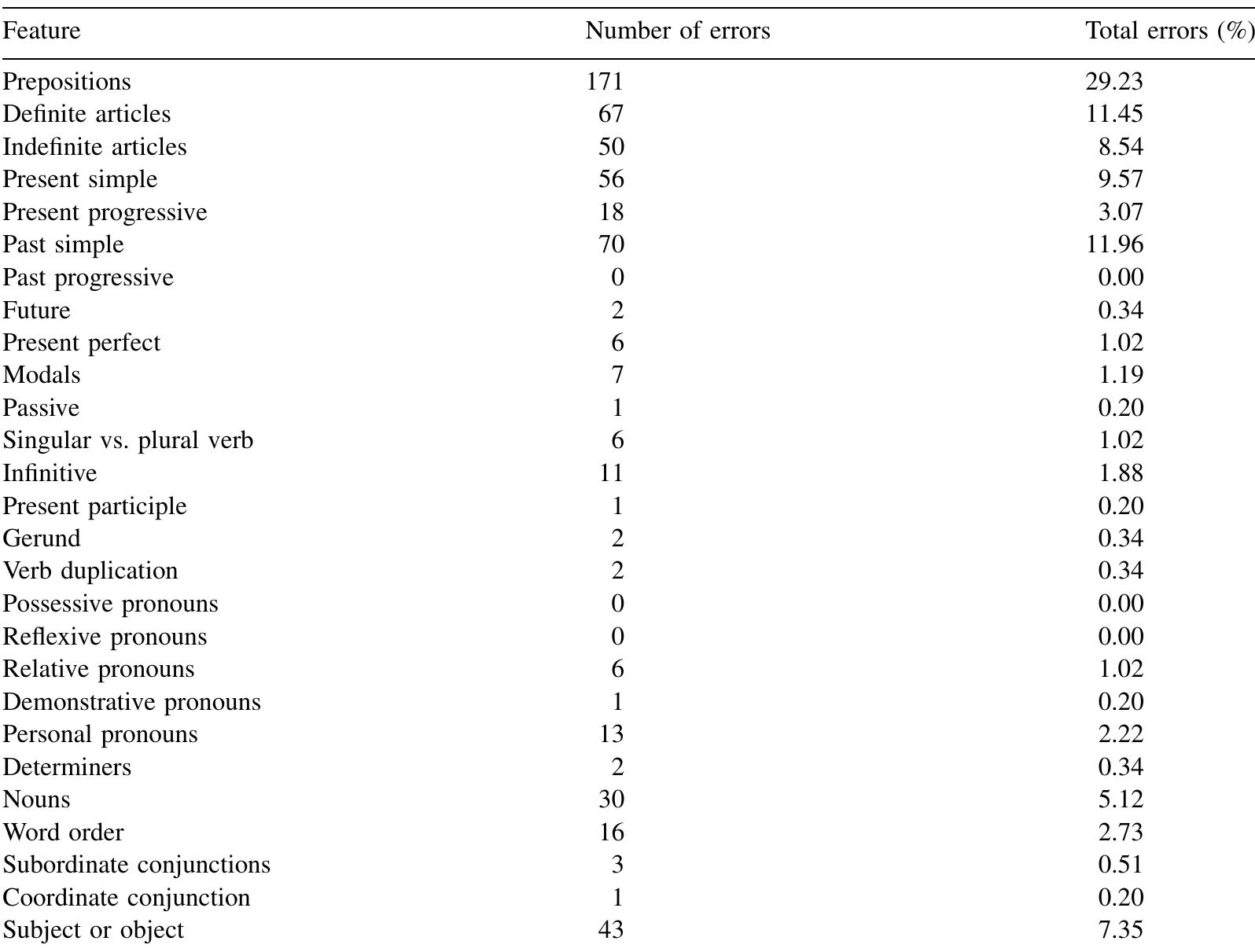 (PDF) The effect of different types of corrective feedback on ESL ...