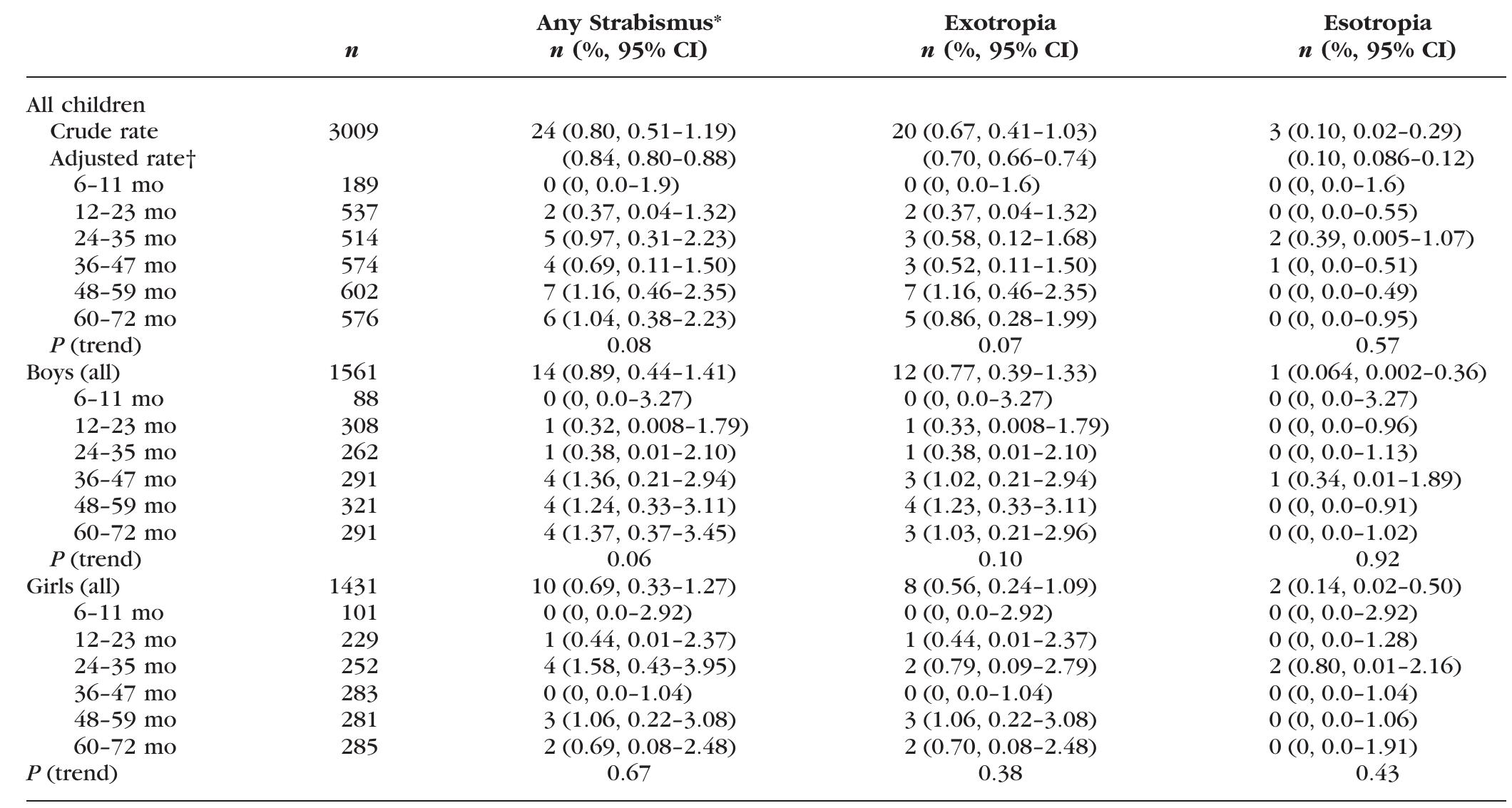 (PDF) Prevalence of Amblyopia and Strabismus in Young Singaporean ...