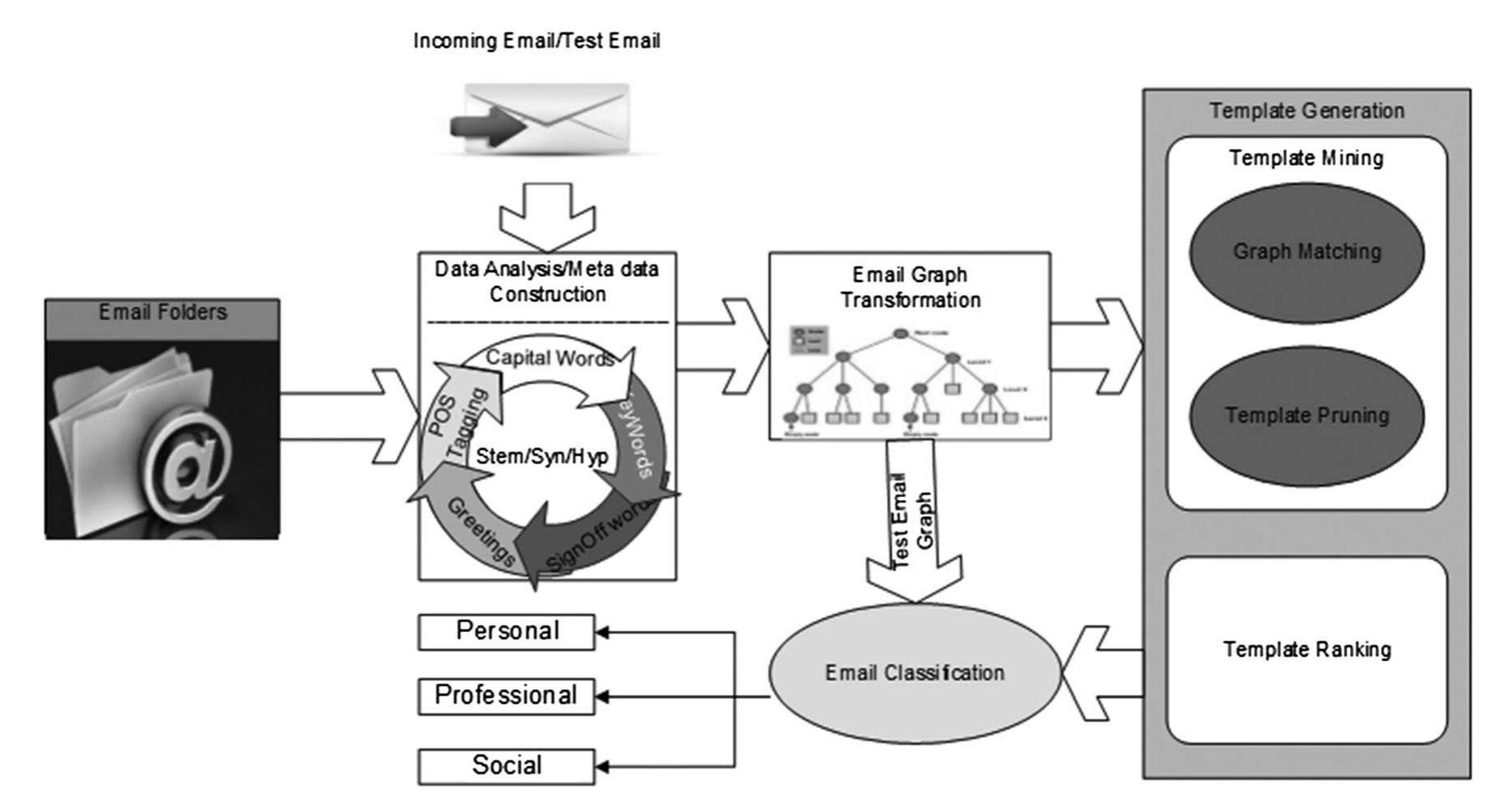 Email Classification Panel (PDF) Context-based email classification model