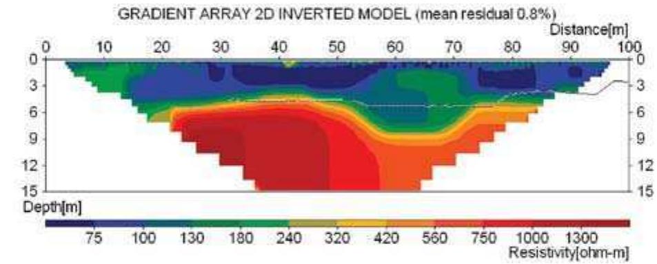 (PDF) Multiple-gradient array measurements for multichannel 2D ...