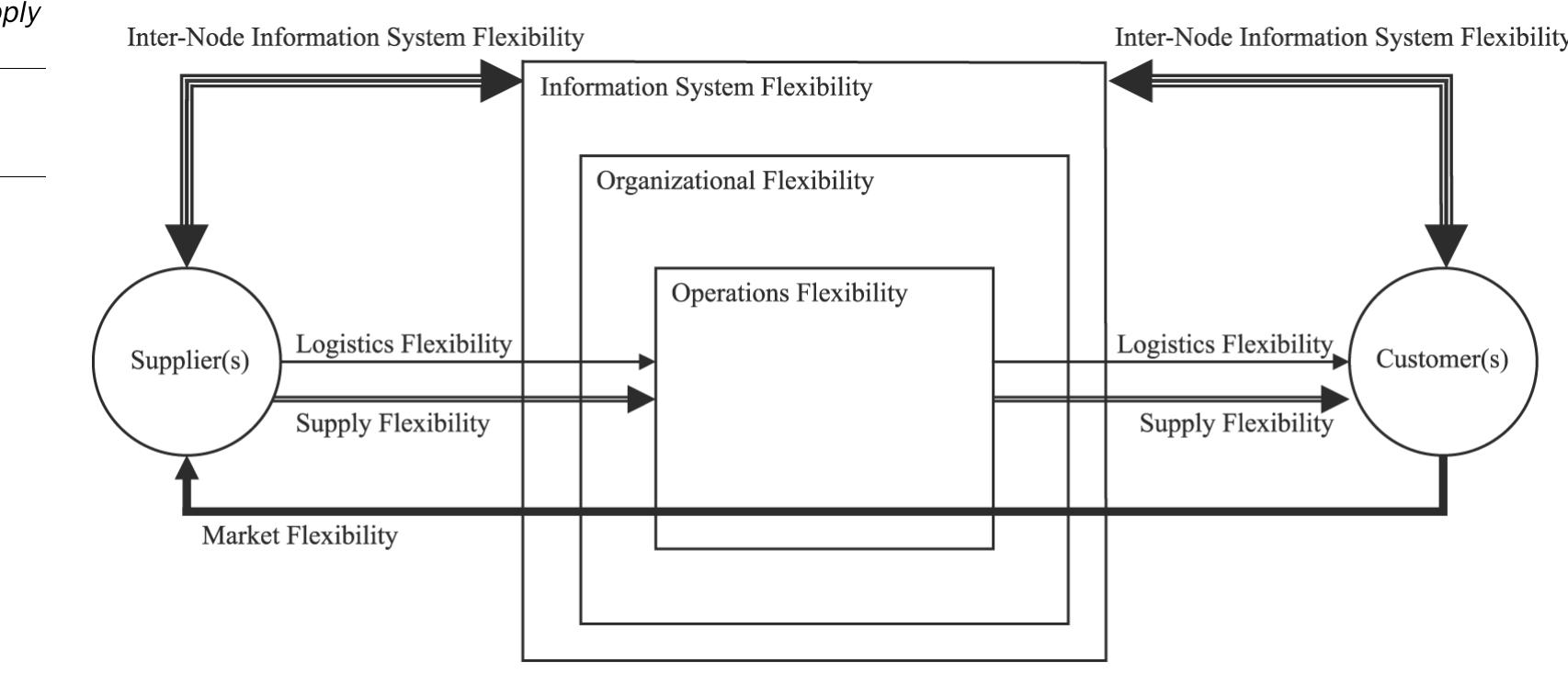 (PDF) A conceptual model of supply chain flexibility