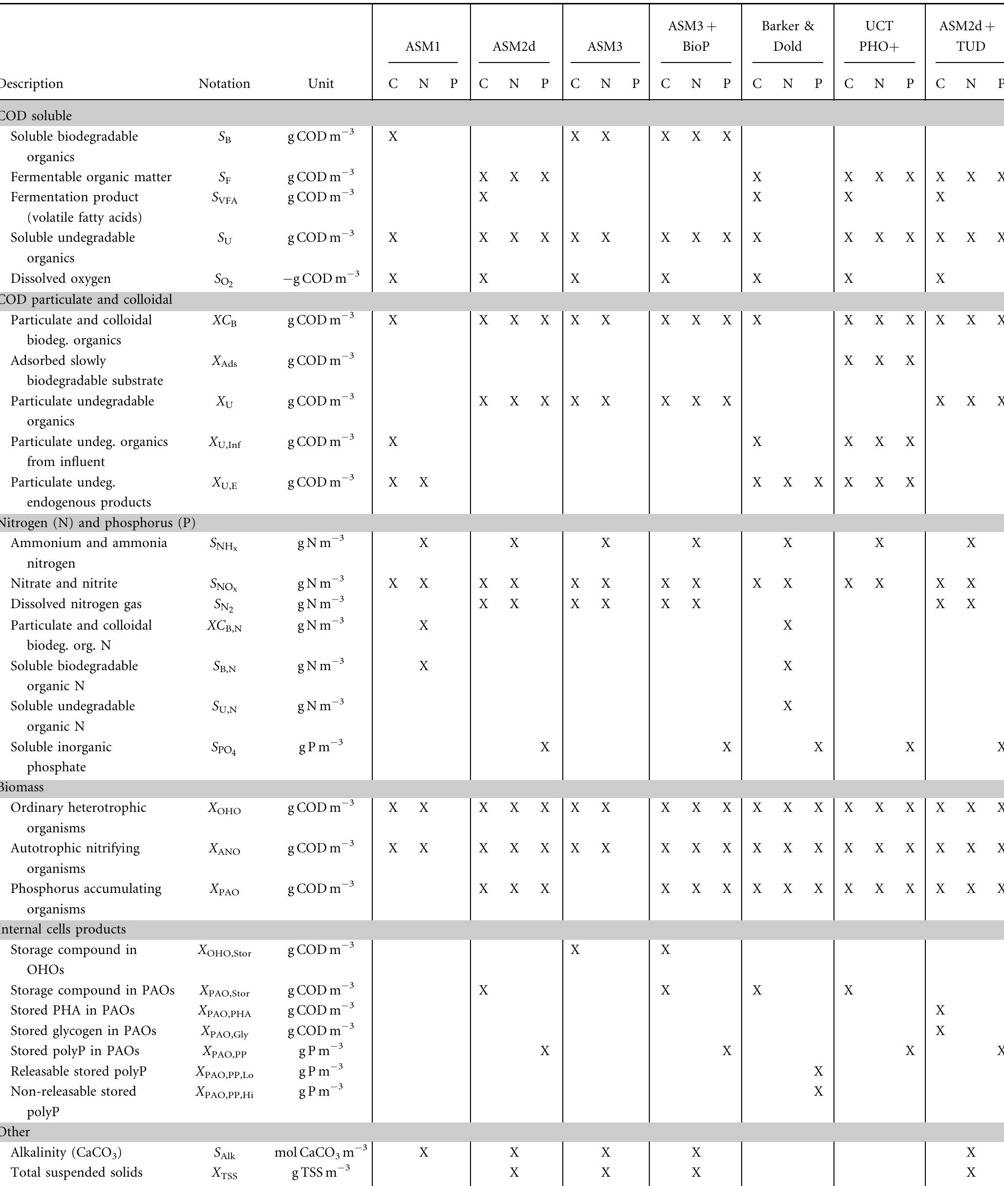 Ix. synthesis of modeling concepts for each of the standard