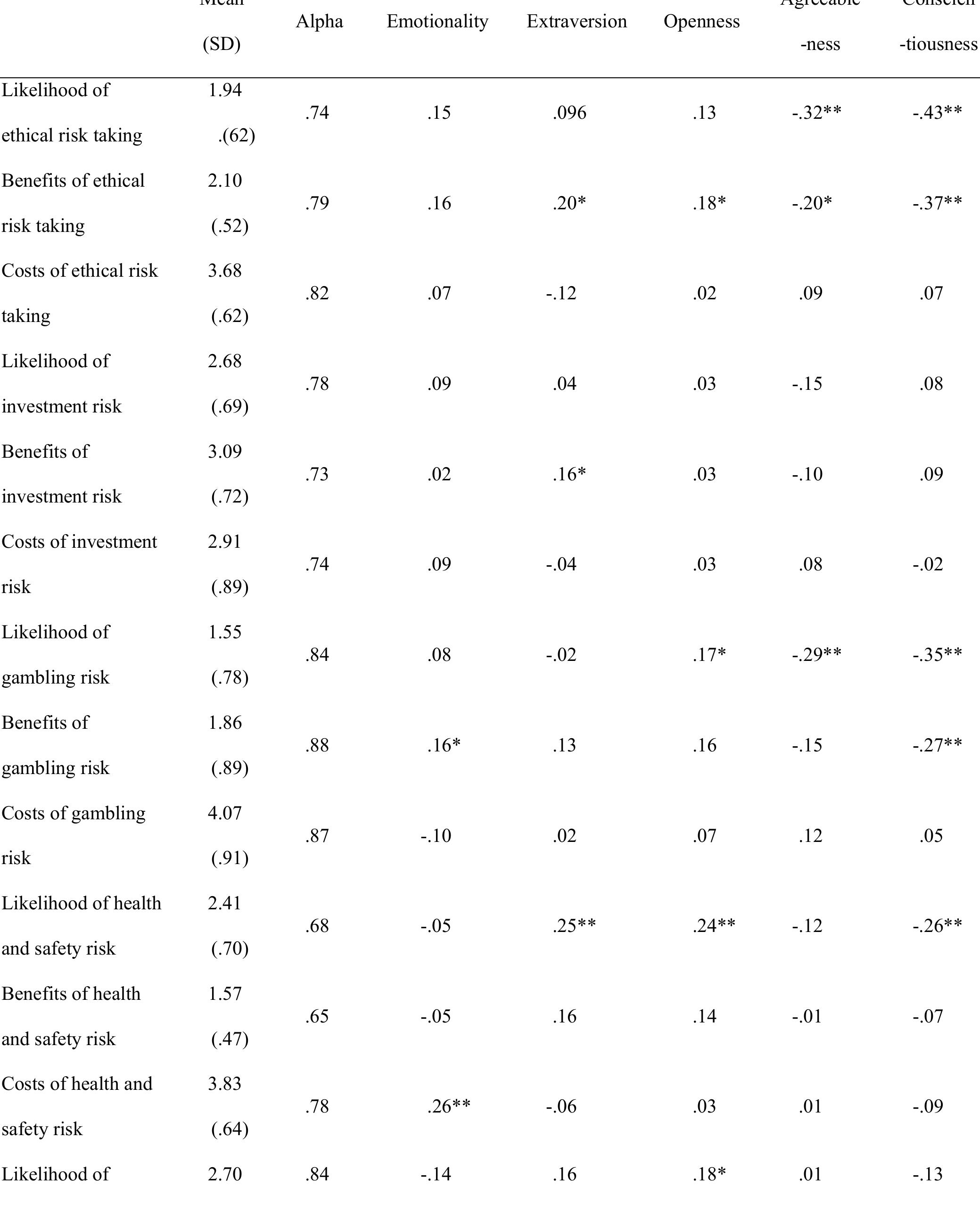 Table 1 - The role of perceived costs and perceived benefits
