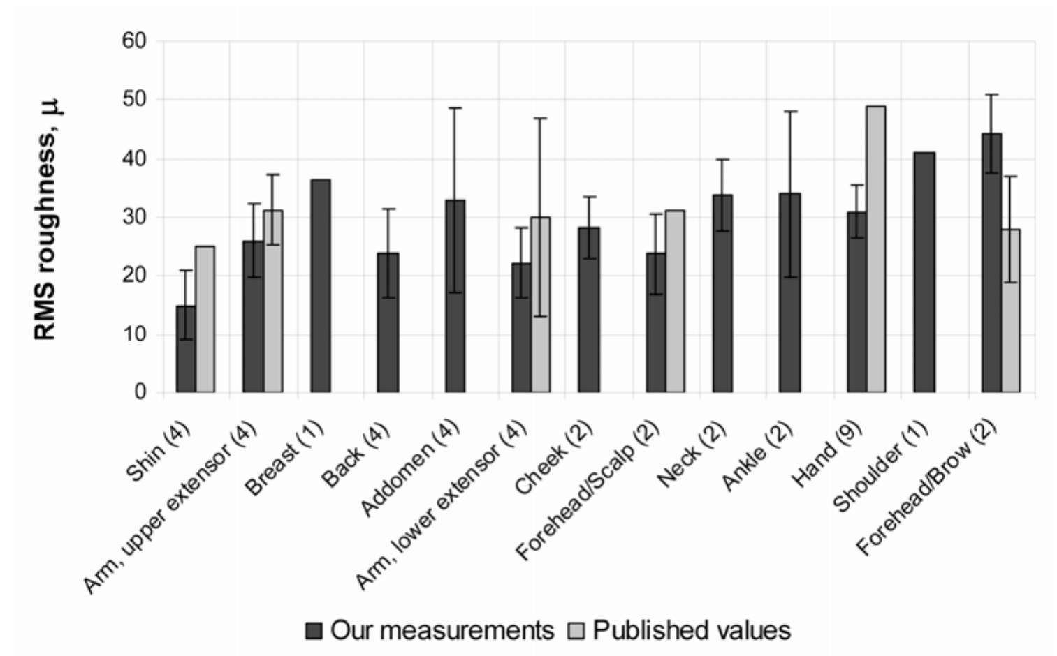 Skin Surface Roughness R Values (PDF) Skin Roughness Assessment