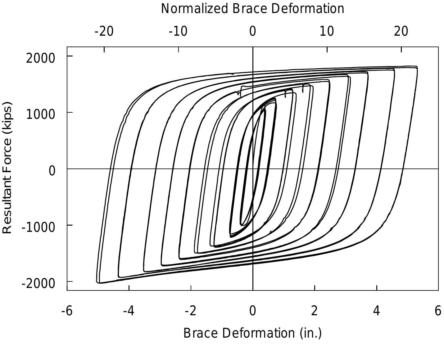 70 specimen 4g: brace force versus axial deformation (all