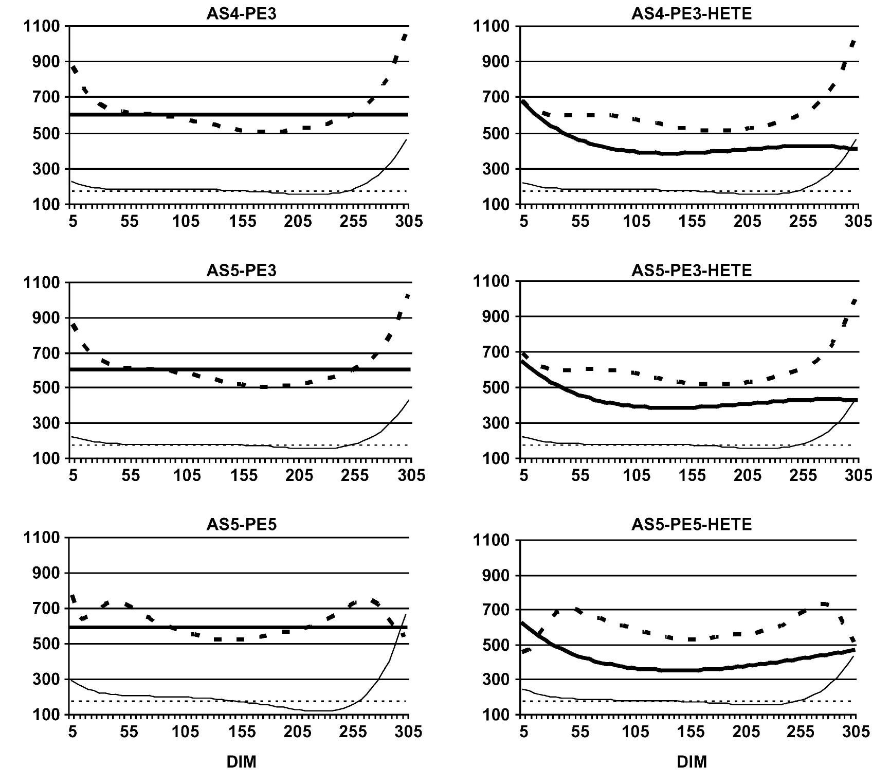 (PDF) Comparison of random regression test-day models for Polish Black ...