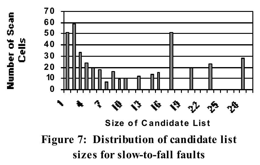 (PDF) A technique for fault diagnosis of defects in scan chains
