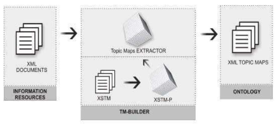 (PDF) Overview of Topic Map Construction Approaches