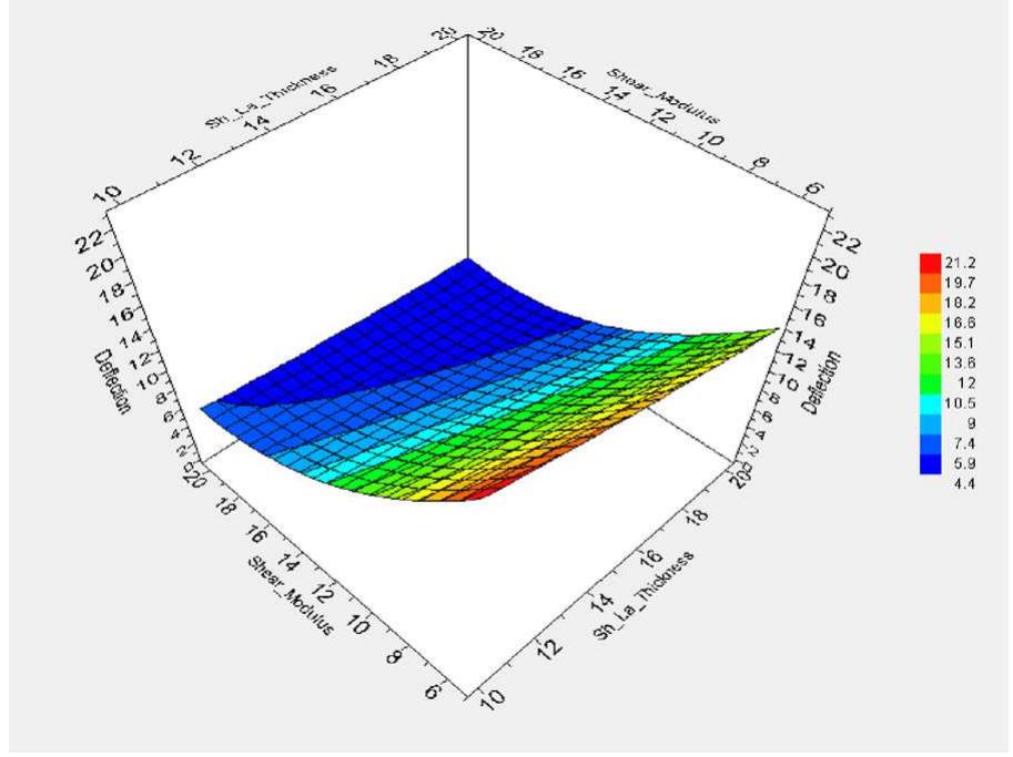 Rsm for the vertical deflection of the npt as functions of