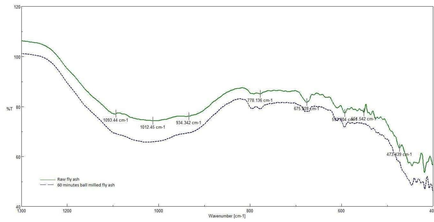 Ftir spectra of the raw and grounded fly ash