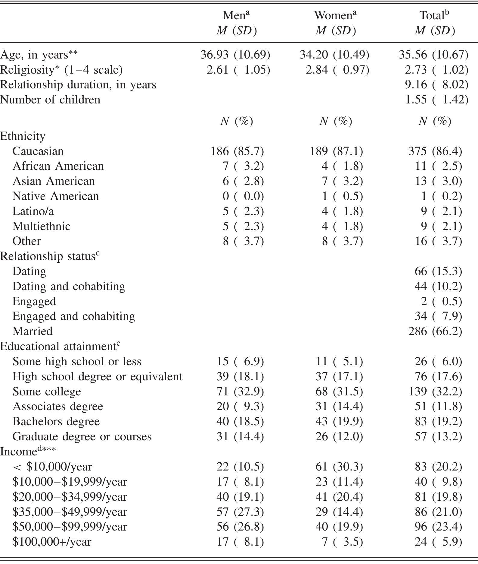 (PDF) Sexual media use and relational satisfaction in heterosexual couples