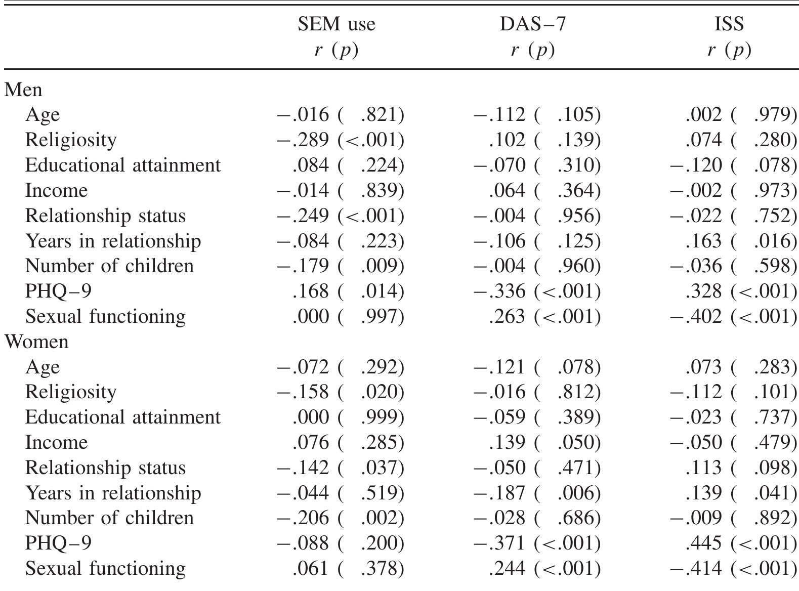 (PDF) Sexual media use and relational satisfaction in heterosexual couples