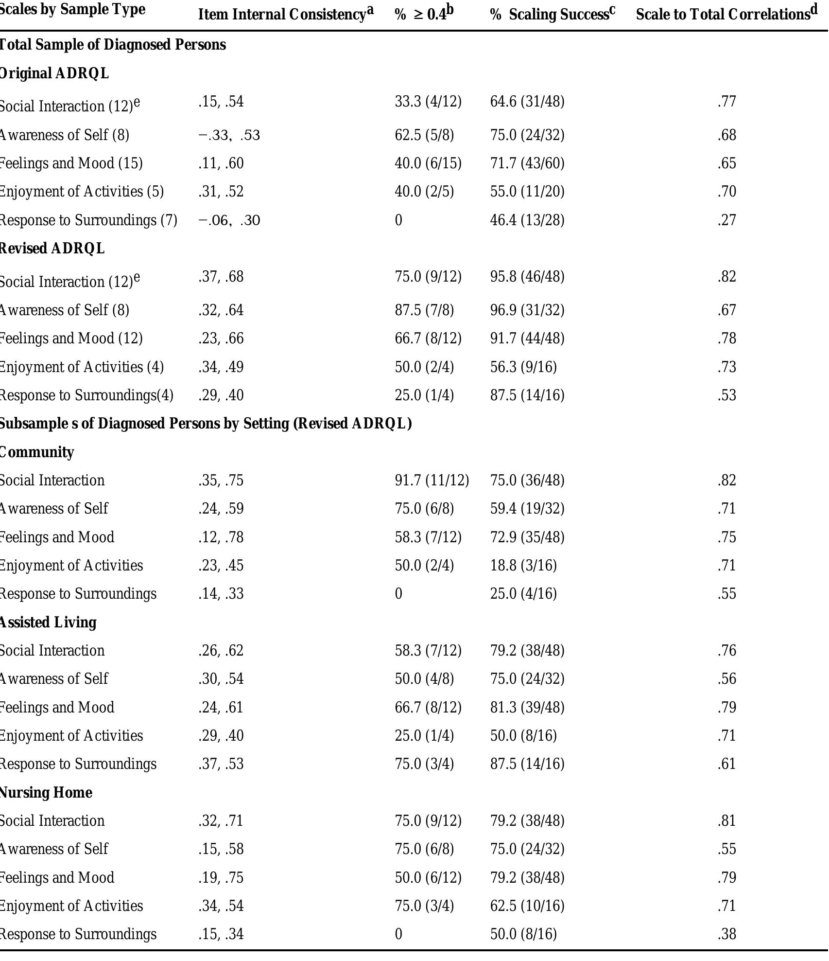 Adrql (PDF) Evaluation of the Validity and Reliability of the Alzheimer ...
