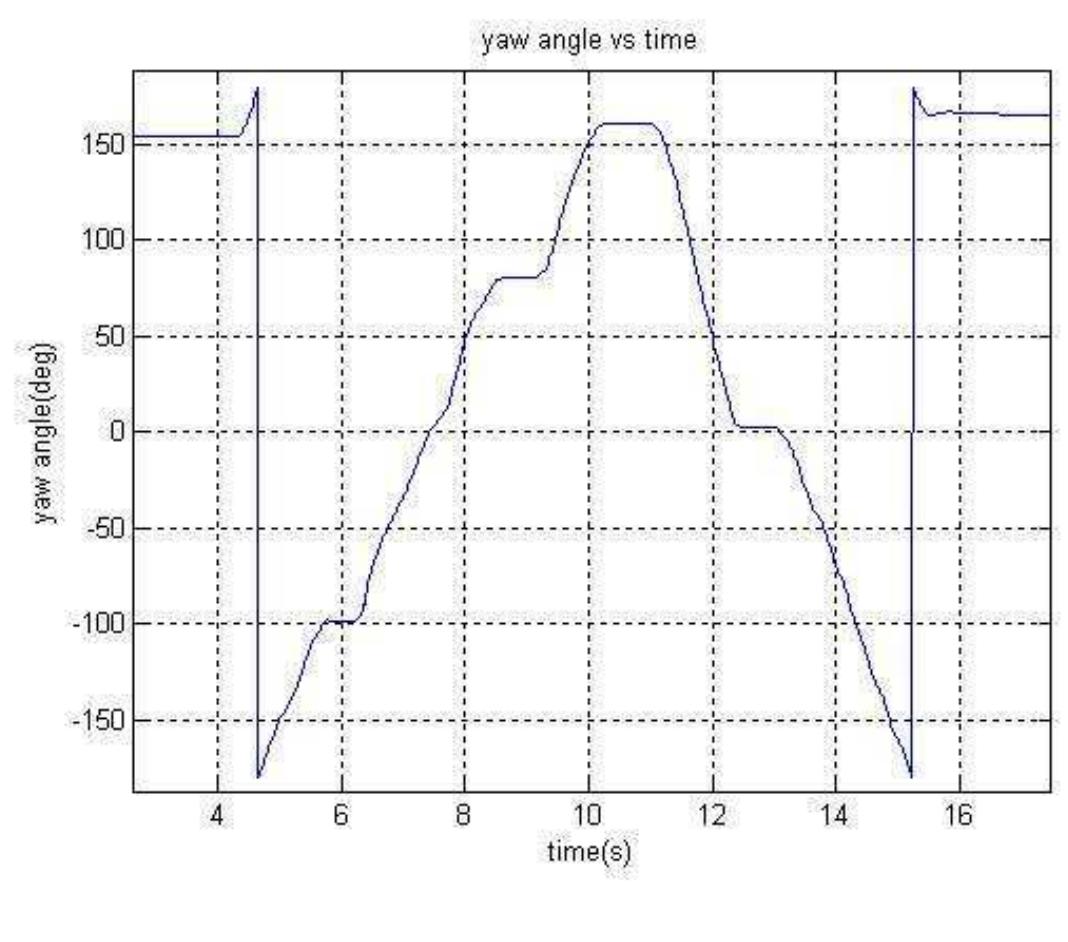 Yaw angle vs time graph