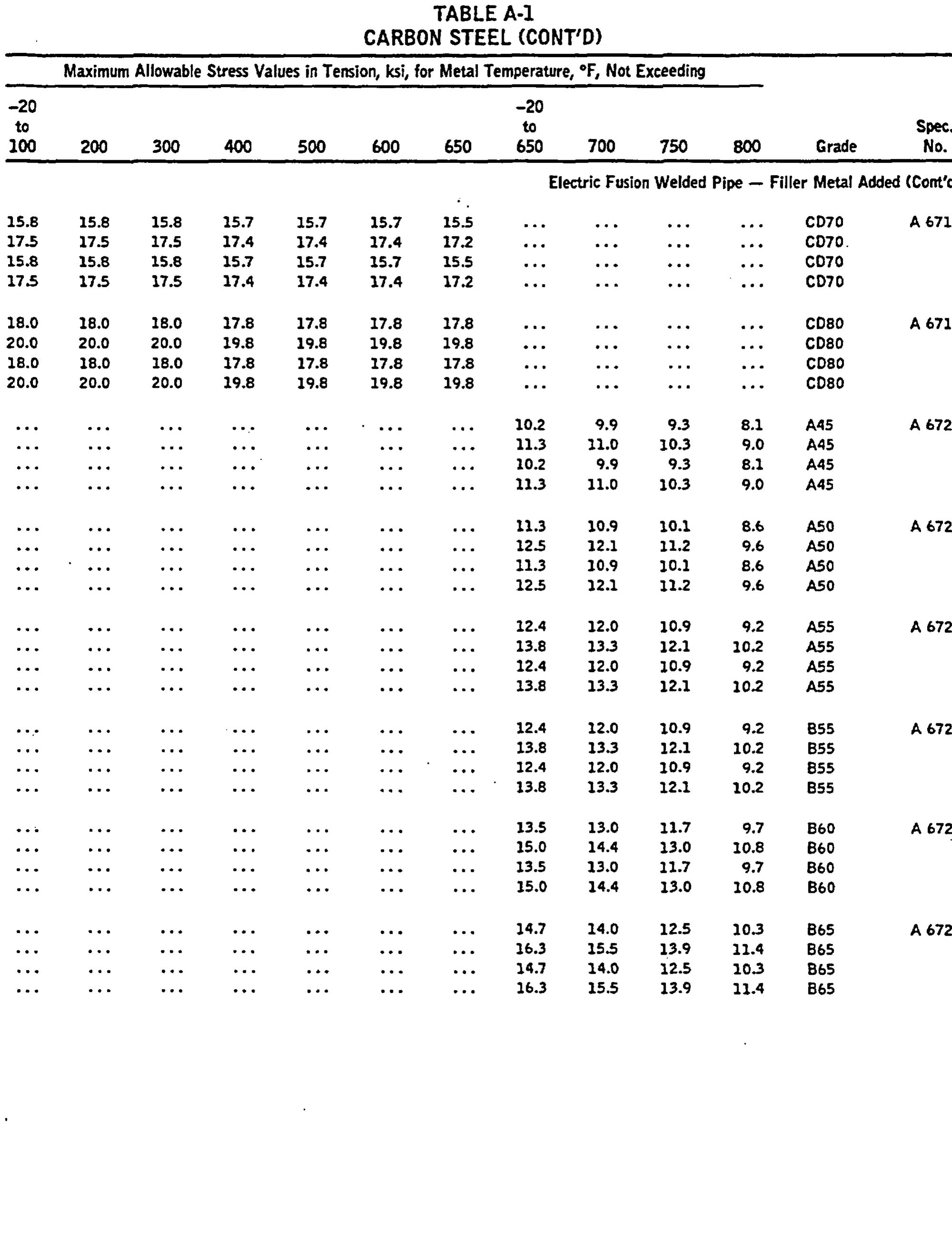 Table 14 - ANSI/ASME B31.1, 