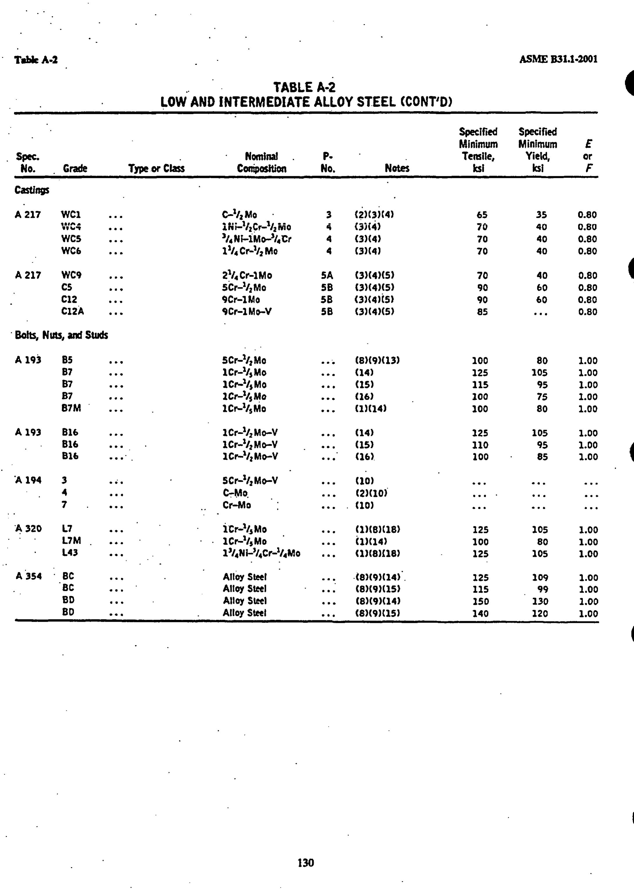 Table 32 - ANSI/ASME B31.1, 