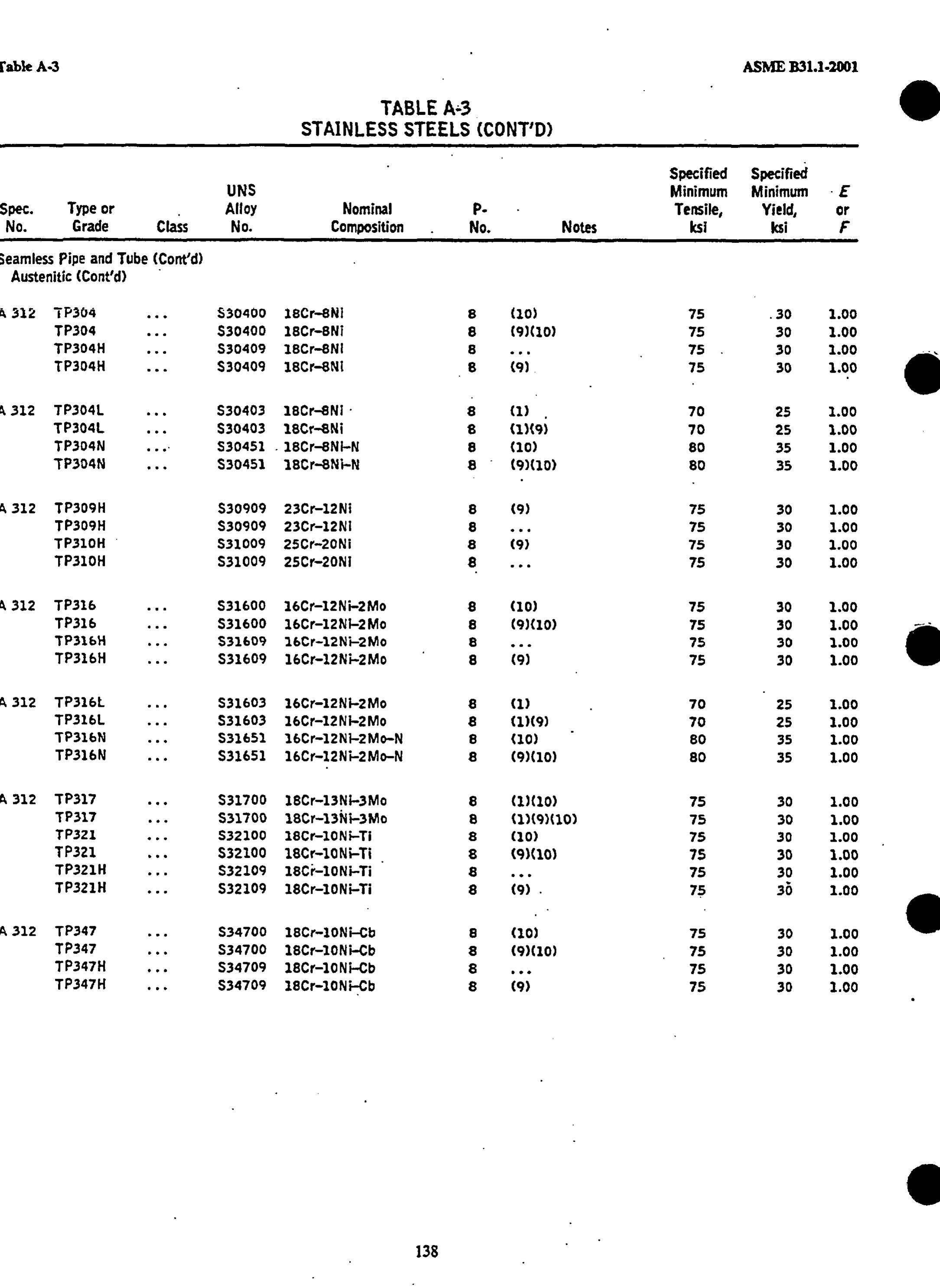 Table 38 - ANSI/ASME B31.1, 
