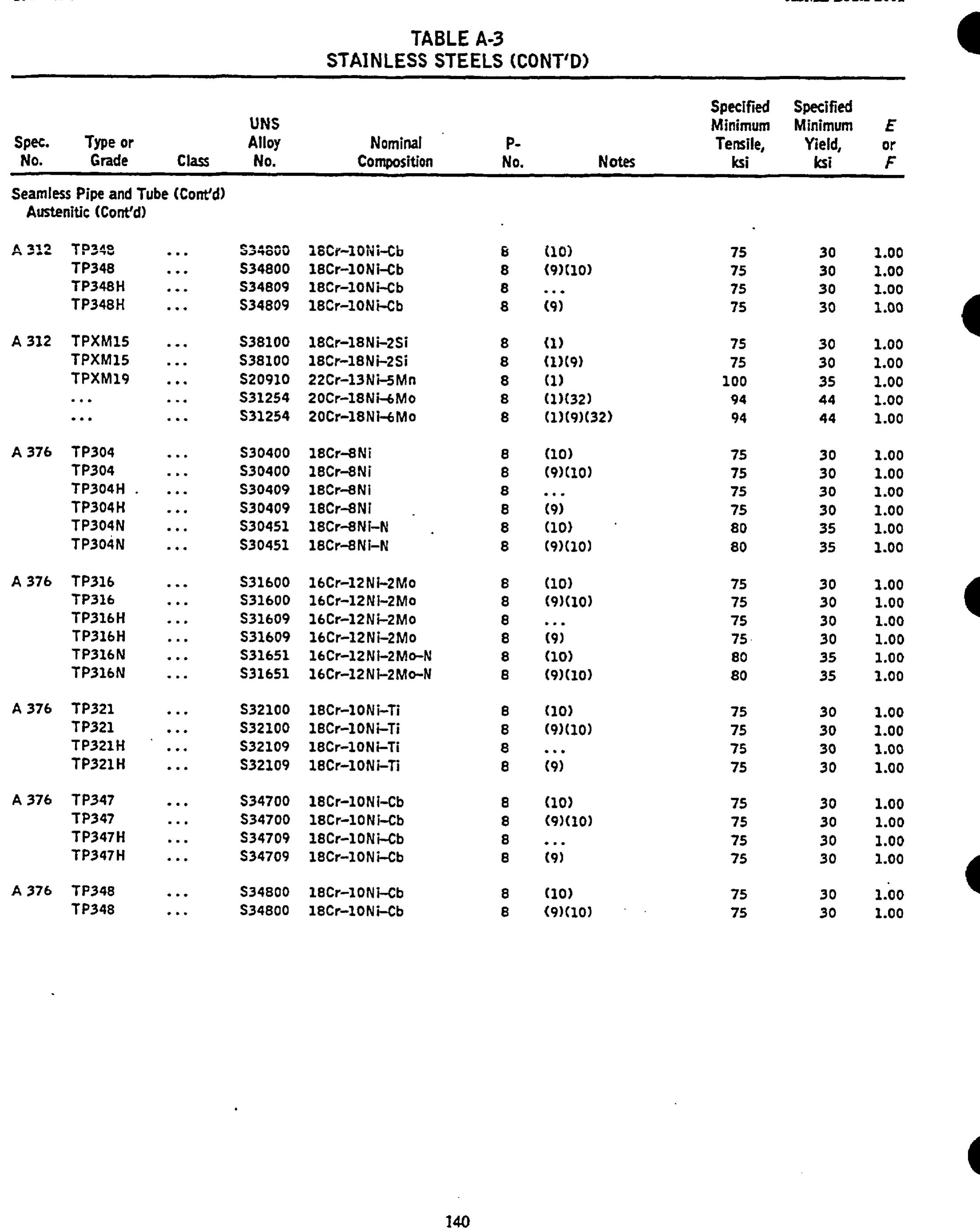 Table 40 - ANSI/ASME B31.1, 