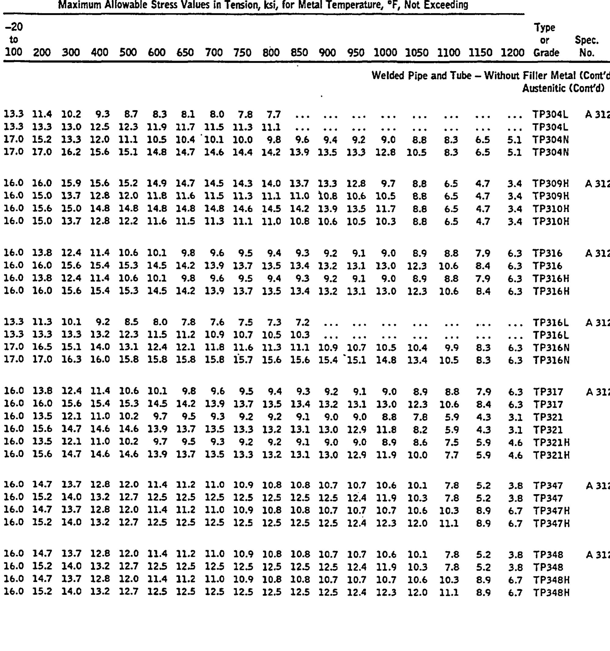 Table 49 - ANSI/ASME B31.1, 