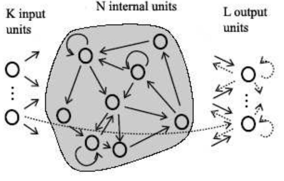 Figure 1 - from Echo State Networks for Real-Time Audio