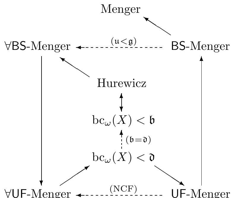 The preceding results imply the following “spiral” of Menger properties holding for any uniformizable multicovered space X. The dashed arrows indicate implications holding under a suitable set-theoretic assumption.  3.7. Products of |F|-Menger multicovered spaces. Since the class of centered Scheepers spaces with countable cofinality consists of centered [F]- Menger spaces where F runs over filters, the problem of preservation of the Scheepers property by products can be reduced to studying products of [F|-Menger spaces for different (semi)filters F. 