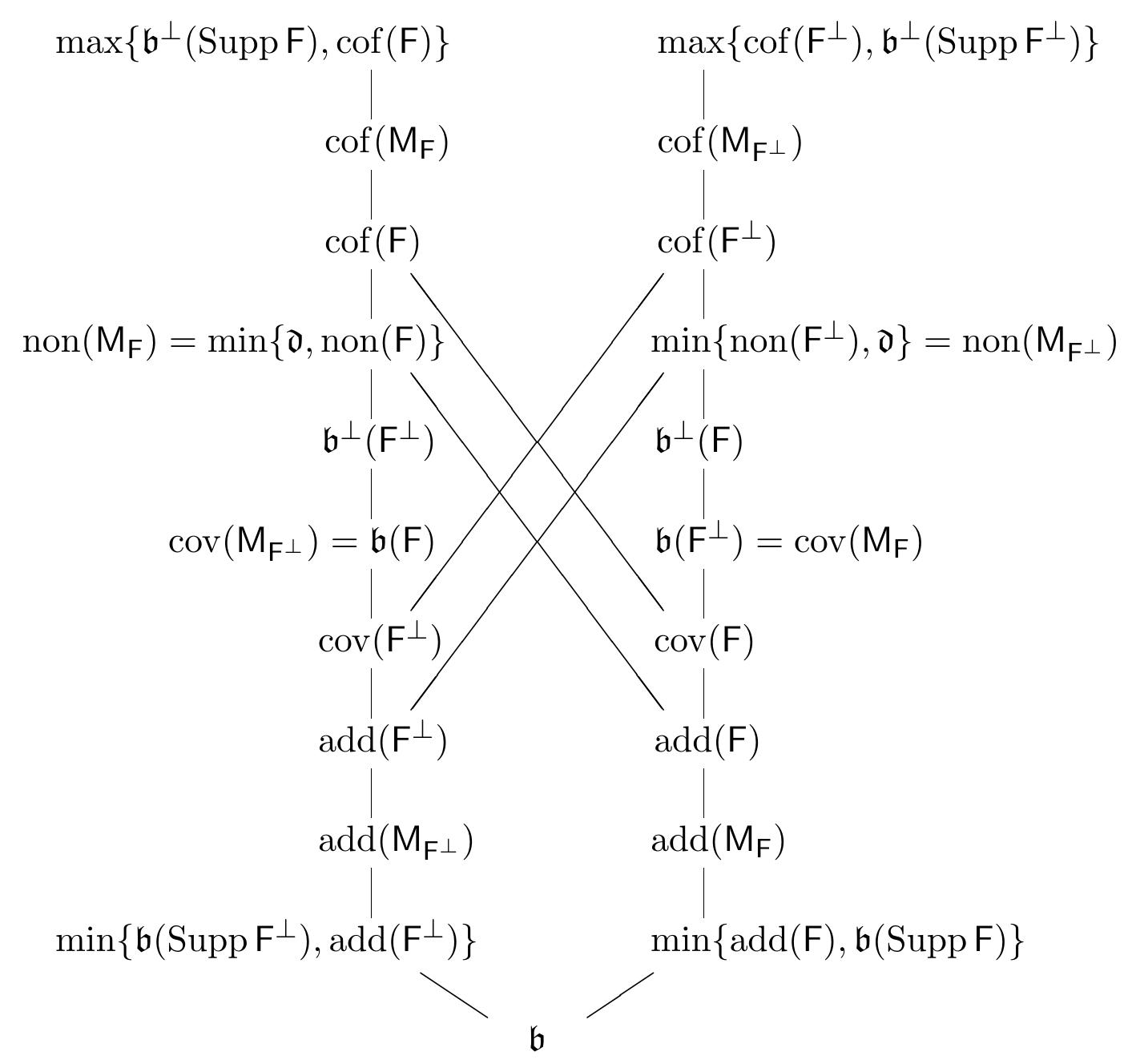 FIGURE 1. Inequalities between cardinal characteristics of the family Mr of F-Menger subspaces of (w!”, Hp) for an <- invariant family F of bi-Baire semifilters.  where F is a suitable family of semifilters. instead of Msp(X). Observe that the family M(X) consists of all Menger subspaces of the multicovered space X. If X = (w!”,,), then we shall write Mr instead of Me(X) = Mr(w!”, uy). The space X = (w!”, j,) deserves a special attention because it is universal in the class of w-bounded metrizable multicovered spaces. 