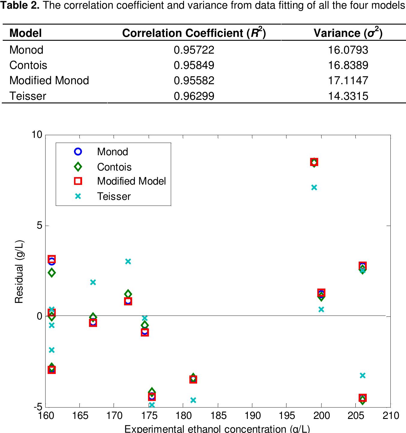 (PDF) Study of growth kinetic and modeling of ethanol production by ...