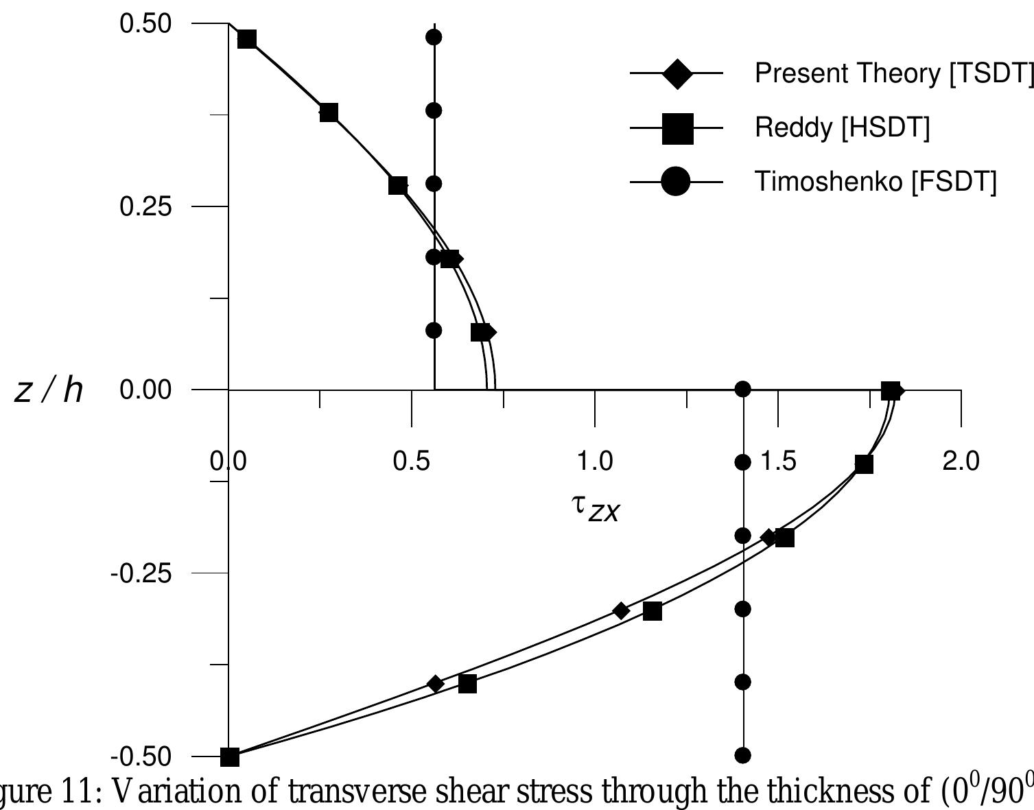 Figure 12 - from EFFECT OF TRANSVERSE SHEAR AND TRANSVERSE
