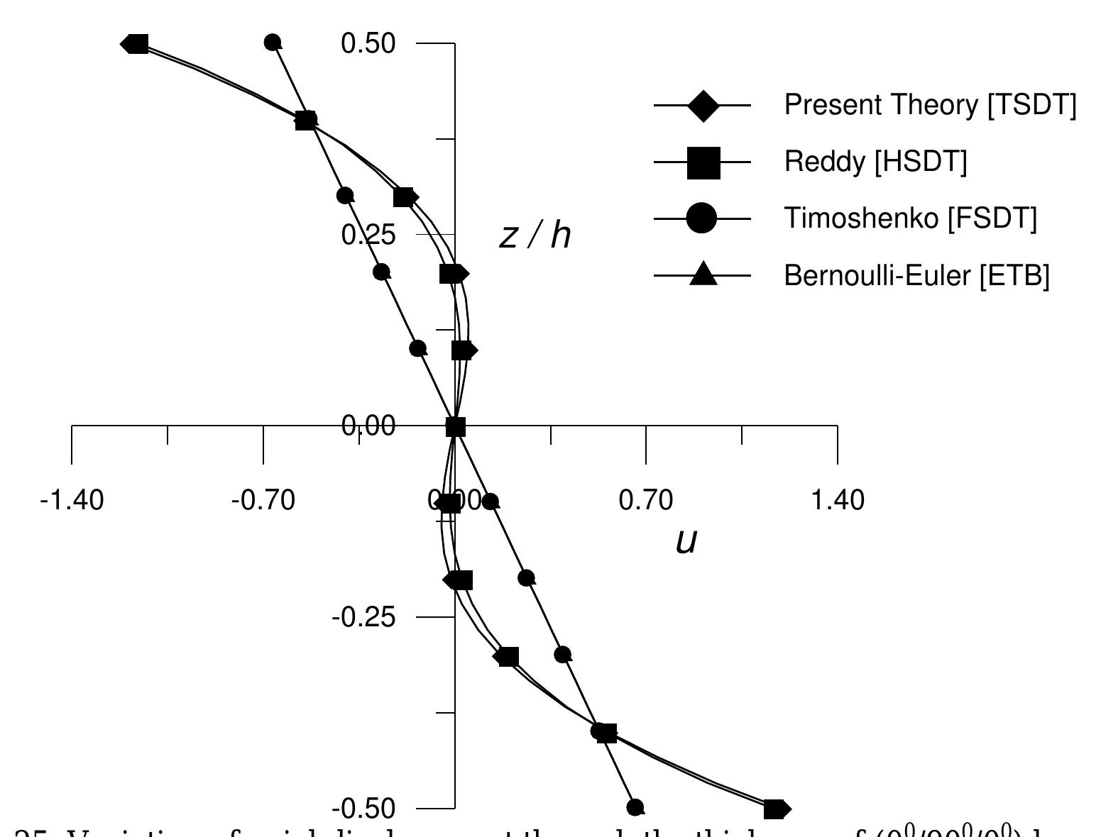 Figure 26 - from EFFECT OF TRANSVERSE SHEAR AND TRANSVERSE