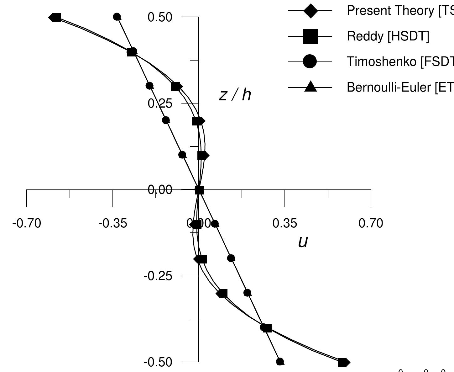 Figure 30 - from EFFECT OF TRANSVERSE SHEAR AND TRANSVERSE