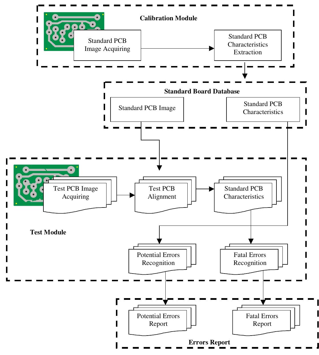 (PDF) COMPUTER VISION SYSTEM FOR PRINTED CIRCUIT BOARD INSPECTION