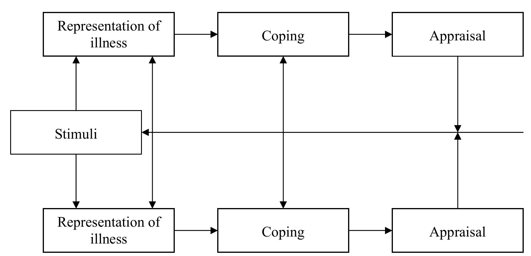 Figure 1 - Development of models to predict medication