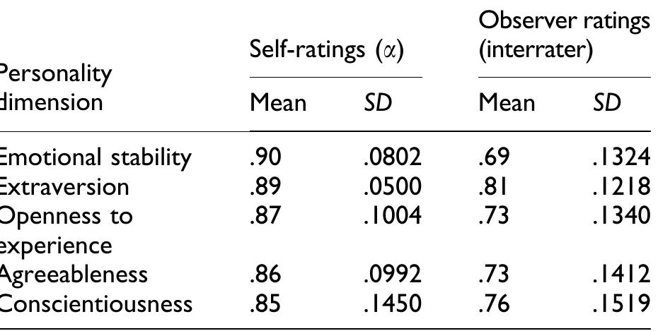 (PDF) The Convergent Validity between Self and Observer Ratings of ...