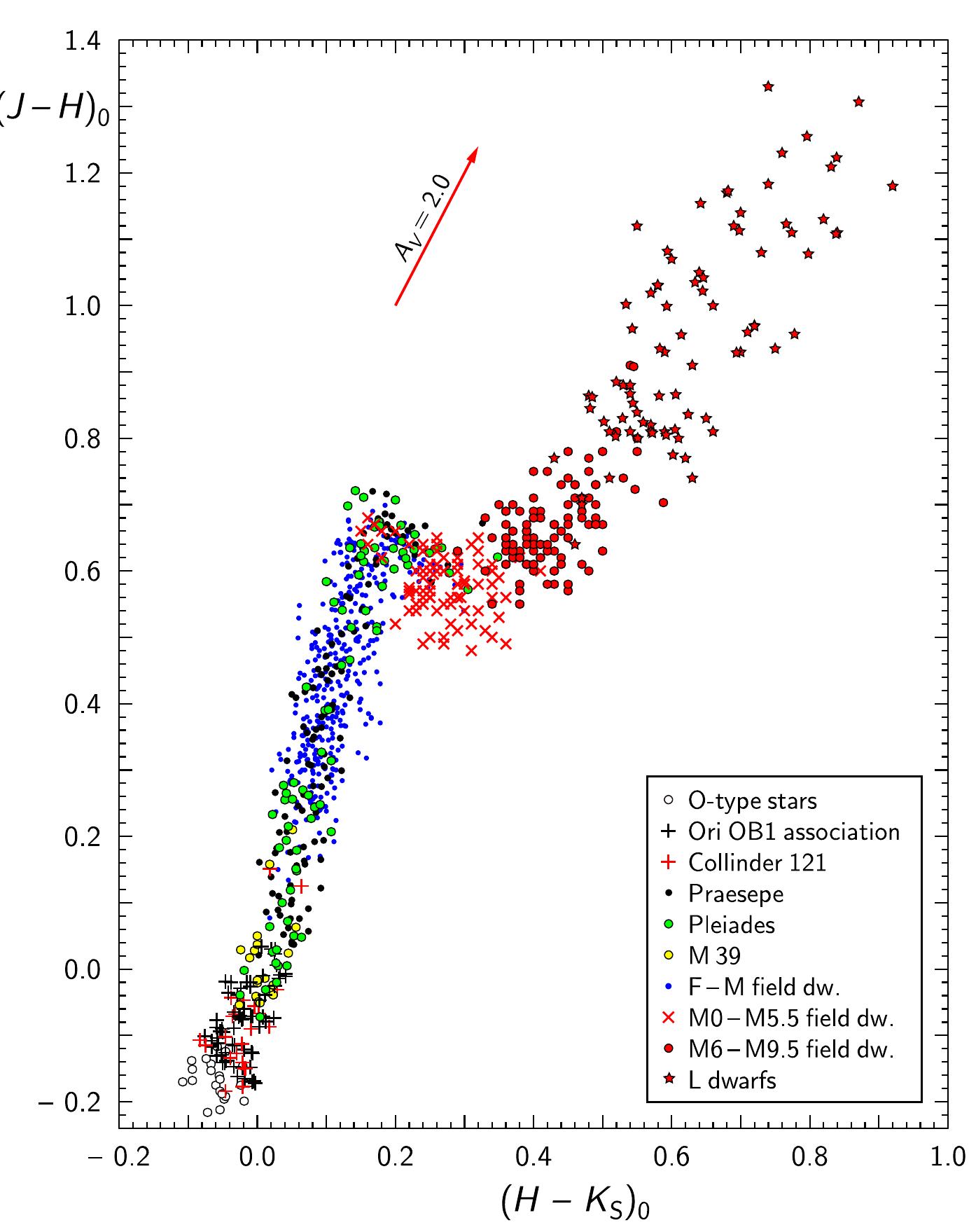 (PDF) Intrinsic Color Indices and Luminosity Sequences of Stars in the ...