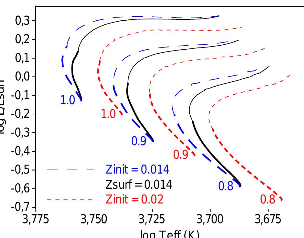Iso-zsu;¢ lines (continuous lines) in the hr diagram at 0.8,