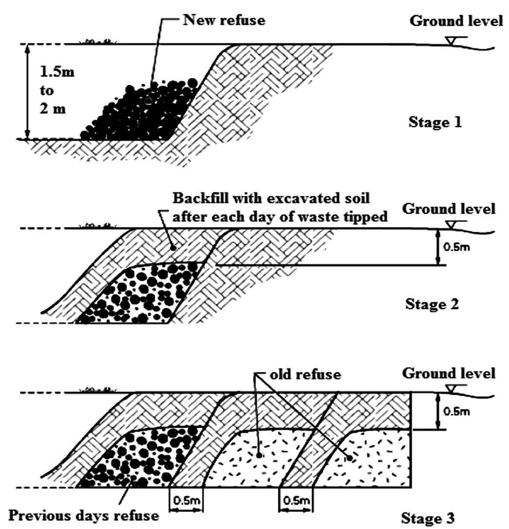 (PDF) Environmental Impact of Municipal Solid Waste Landfills in Semi ...
