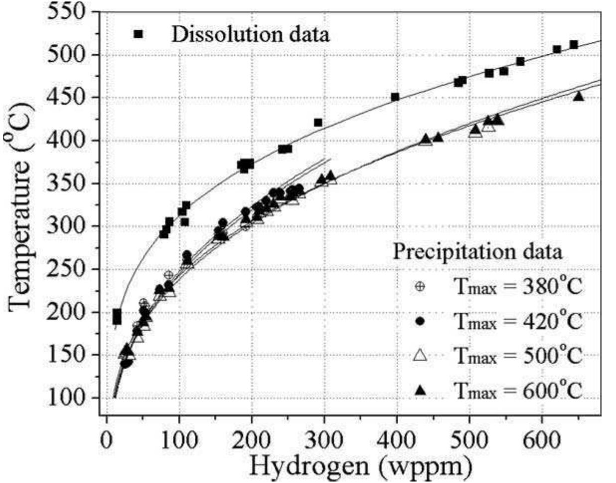 (PDF) Hydrogen Solubility and Microstructural Changes in Zircaloy-4 Due ...